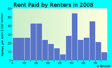 Rent paid by renters in 2009 in Heritage Crossing in Baltimore neighborhood in MD
