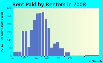 Rent paid by renters in 2009 in Harlem Park in Baltimore neighborhood in MD
