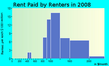 Rent paid by renters in 2009 in Keswick in Baltimore neighborhood in MD