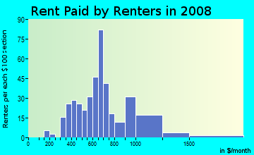 Rent paid by renters in 2009 in Levindale in Baltimore neighborhood in MD