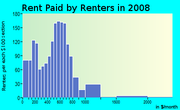 Rent paid by renters in 2009 in Madison Park in Baltimore neighborhood in MD