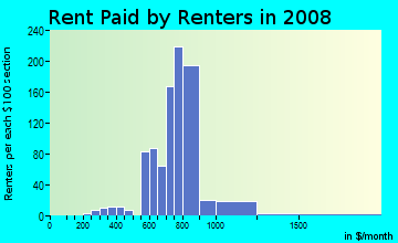 Rent paid by renters in 2009 in Medfield in Baltimore neighborhood in MD