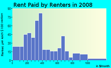 Rent paid by renters in 2009 in Mount Winans in Baltimore neighborhood in MD