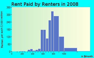 Rent paid by renters in 2009 in Mt Pleasant Park in Baltimore neighborhood in MD