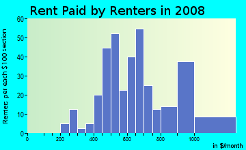 Rent paid by renters in 2009 in New Northwood in Baltimore neighborhood in MD