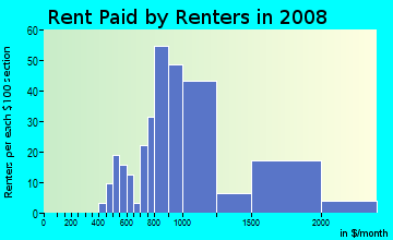 Rent paid by renters in 2009 in Poplar Hill in Baltimore neighborhood in MD