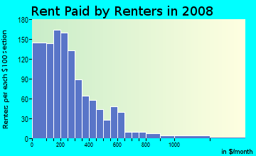 Rent paid by renters in 2009 in O'Donnell Heights in Baltimore neighborhood in MD