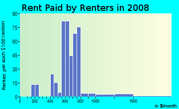 Rent paid by renters in 2009 in Original Northwood in Baltimore neighborhood in MD