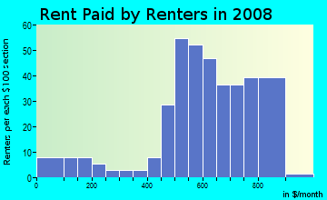 Rent paid by renters in 2009 in Panway in Baltimore neighborhood in MD