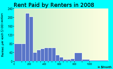 Rent paid by renters in 2009 in Pen Lucy in Baltimore neighborhood in MD