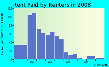 Rent paid by renters in 2009 in Perring Loch in Baltimore neighborhood in MD