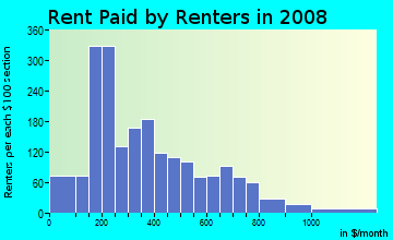 Rent paid by renters in 2009 in Poppleton in Baltimore neighborhood in MD