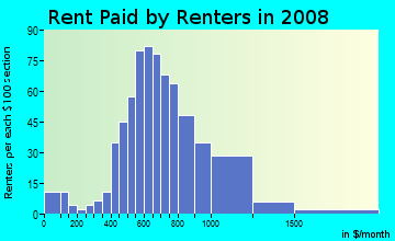 Rent paid by renters in 2009 in Reisterstown Station in Baltimore neighborhood in MD