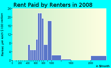 Rent paid by renters in 2009 in Rosebank in Baltimore neighborhood in MD