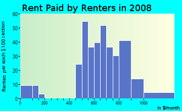 Rent paid by renters in 2009 in Rognel Heights in Baltimore neighborhood in MD
