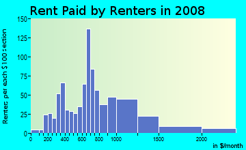 Rent paid by renters in 2009 in Sobo in Baltimore neighborhood in MD
