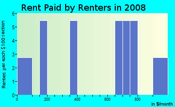 Rent paid by renters in 2009 in Spring Garden Industrial Area in Baltimore neighborhood in MD