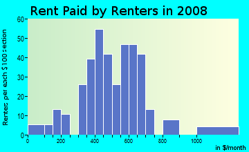 Rent paid by renters in 2008 in South Clifton Park in Baltimore neighborhood in MD