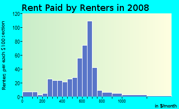 Rent paid by renters in 2009 in The Orchards in Baltimore neighborhood in MD