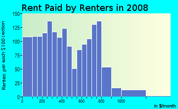Rent paid by renters in 2009 in Uplands in Baltimore neighborhood in MD