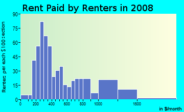 Rent paid by renters in 2009 in Violetville in Baltimore neighborhood in MD