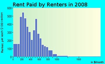 Rent paid by renters in 2009 in Upton in Baltimore neighborhood in MD