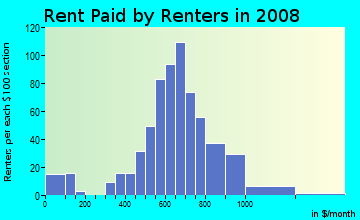 Rent paid by renters in 2009 in West Arlington in Baltimore neighborhood in MD