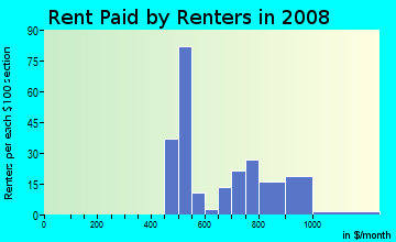 Rent paid by renters in 2009 in Wilson Park in Baltimore neighborhood in MD