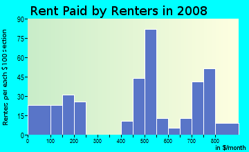 Rent paid by renters in 2009 in Winston-Govans in Baltimore neighborhood in MD