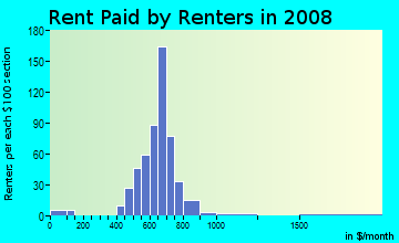 Rent paid by renters in 2009 in Windsor Hills in Baltimore neighborhood in MD