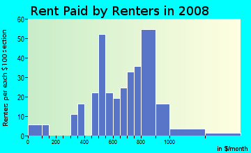 Rent paid by renters in 2009 in Woodbourne-McCabe in Baltimore neighborhood in MD