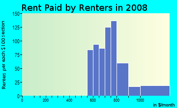Rent paid by renters in 2009 in Rosemont East in Baltimore neighborhood in MD