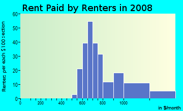 Rent paid by renters in 2009 in Yale Heights in Baltimore neighborhood in MD