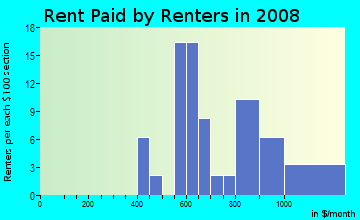Rent paid by renters in 2009 in Belair-Parkside in Baltimore neighborhood in MD