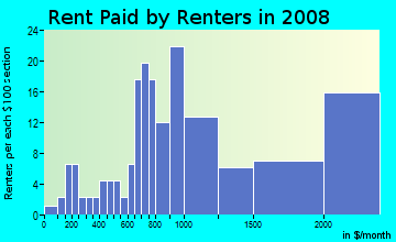 Rent paid by renters in 2009 in Inner Harbor in Baltimore neighborhood in MD