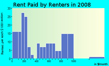 Rent paid by renters in 2009 in Jonestown in Baltimore neighborhood in MD
