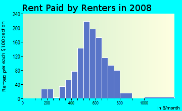 Rent paid by renters in 2009 in Penrose in Baltimore neighborhood in MD