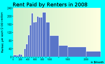 Rent paid by renters in 2009 in Fells Point in Baltimore neighborhood in MD