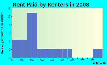 Rent paid by renters in 2009 in Washington Hill in Baltimore neighborhood in MD