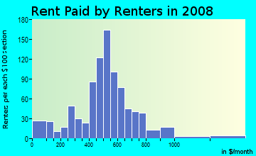 Rent paid by renters in 2009 in Walbrook in Baltimore neighborhood in MD