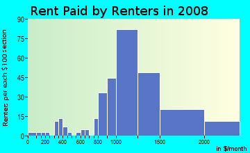 Rent paid by renters in 2009 in South Woodside Park in Silver Spring neighborhood in MD