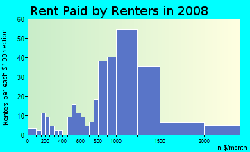 Rent paid by renters in 2009 in Sligo Park Hills in Silver Spring neighborhood in MD