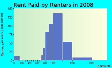 Rent paid by renters in 2009 in Goodacre Knolls in Silver Spring neighborhood in MD