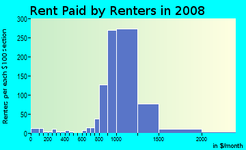 Rent paid by renters in 2009 in Seven Oaks in Silver Spring neighborhood in MD