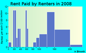 Rent paid by renters in 2009 in Kemp MIll Estates in Silver Spring neighborhood in MD