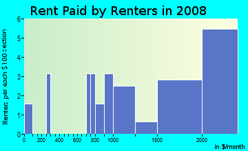 Rent paid by renters in 2009 in Indian Spring Village in Silver Spring neighborhood in MD