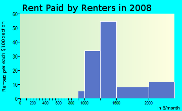 Rent paid by renters in 2009 in Rock Creek Gardens in Silver Spring neighborhood in MD