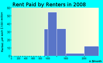 Rent paid by renters in 2008 in Rock Creek Forest in Chevy Chase neighborhood in MD