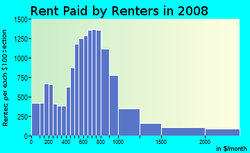 Rent paid by renters in 2009 in Southeast Baltimore in Baltimore neighborhood in MD