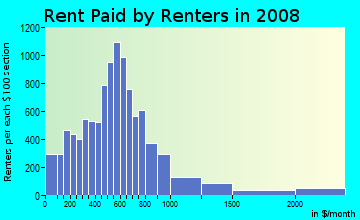 Rent paid by renters in 2009 in South Baltimore in Curtis Bay neighborhood in MD